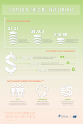 sustainability housing community explores stimulate investments significant promote economy returns report create driven facilitating snapshot providing goal plays role provide